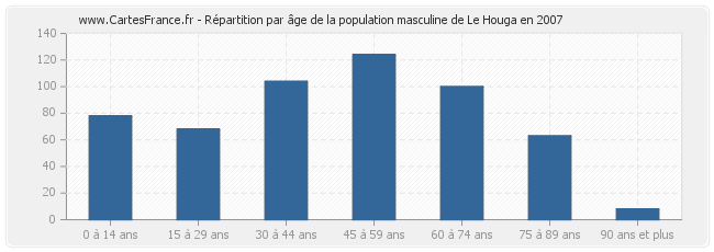 Répartition par âge de la population masculine de Le Houga en 2007